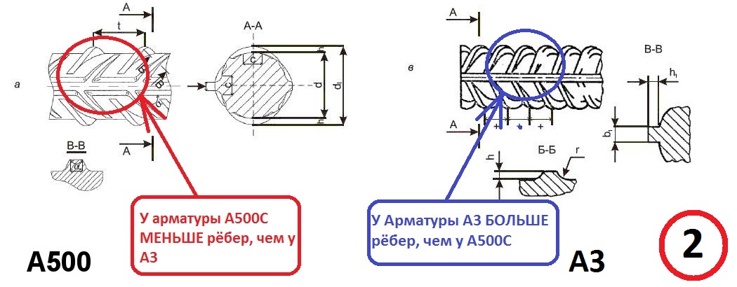 Различия между А400 и А500