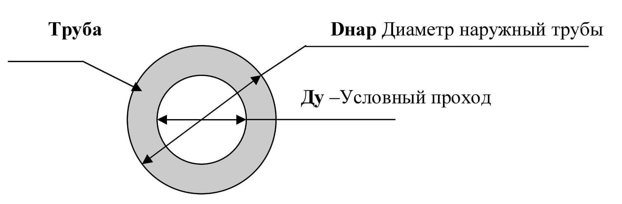 Трубы круглые металлические