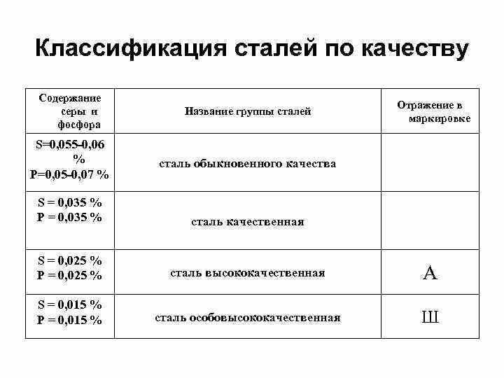 Классификация сталей по качеству