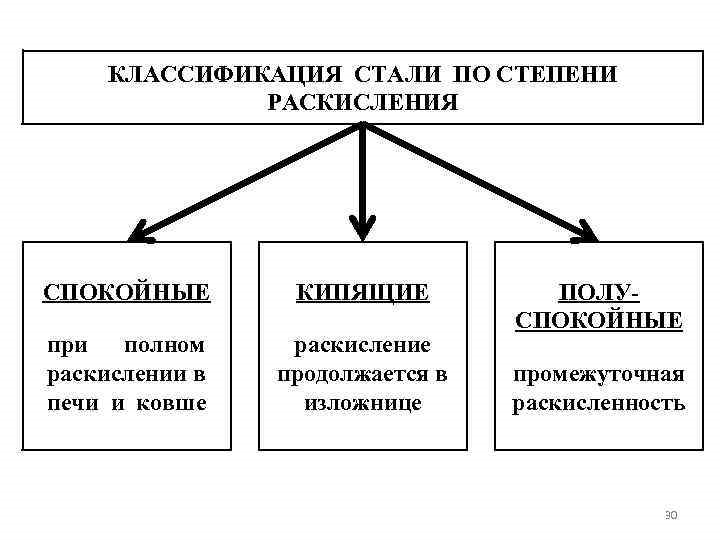 Классификация по способу раскисления сталей